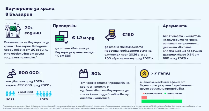 Ваучери за храна в България инфографика