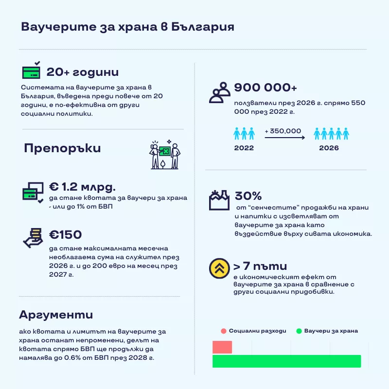 Ваучери за храна в България инфографика