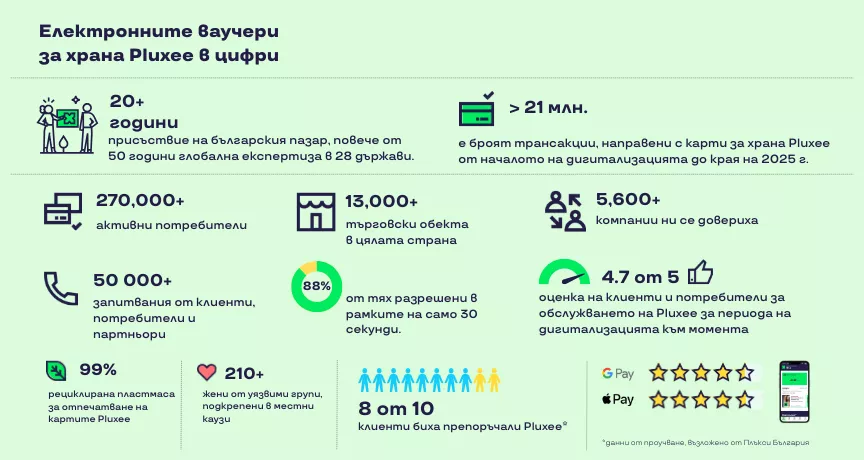 Електронни ваучери за храна Pluxee инфографика
