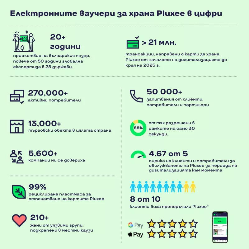 Електронни ваучери за храна Pluxee инфографика